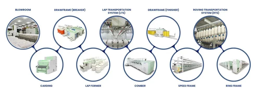 The complete LMW Spinning lineup installed at Erbey
