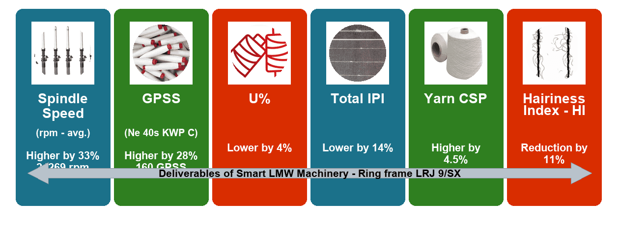 Performance Breakthrough - Benchmarking GPSS and enhanced quality in Ne 40s Cotton Carded Compact