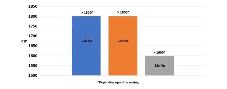 Benchmarking OE Yarn Performance with LMW’s Smart Preparatory Machines