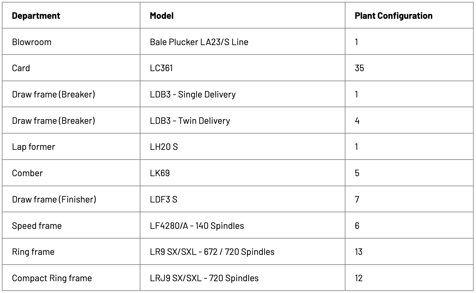Maral Overseas Melange Plant Configuration Details