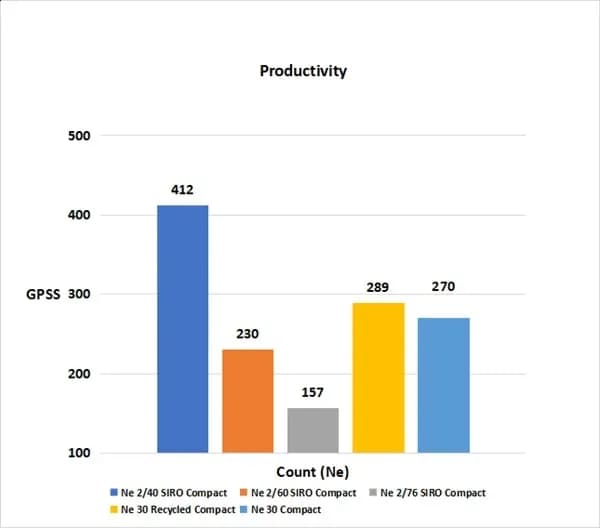 The LMW Advantage: Excellence in MMF Spinning Performance