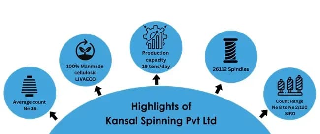 The LMW Advantage: Transformation in Spinning Performance