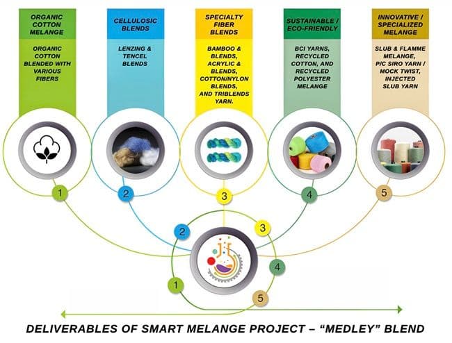 Strategic Alliance Driving the Next Frontier of Scalable Textile Excellence