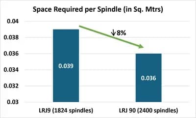 Space Savings