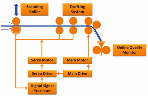 Best Sliver Quality - Duo Digital Levelling Principle 