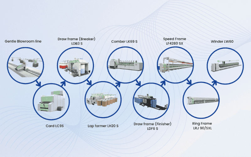 From Fiber to Yarn: How Integrated Spinning Systems Maximize Profitability