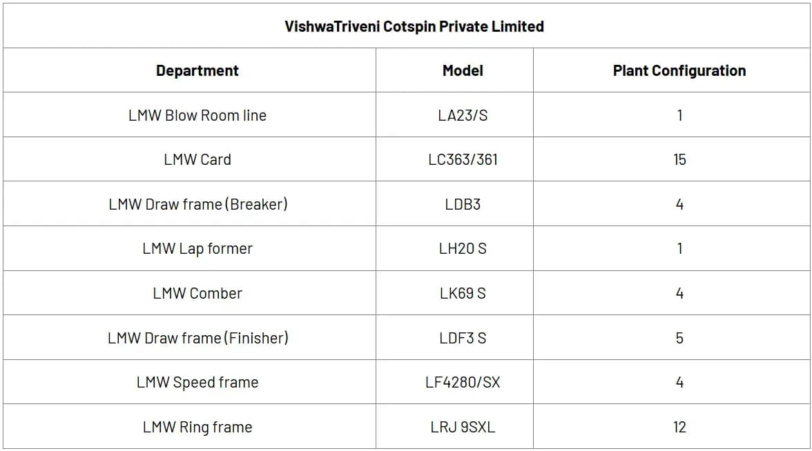 LMW’s advanced solutions at the Heart of VishwaTriveni Cotspin's Yarn Realization Triumph