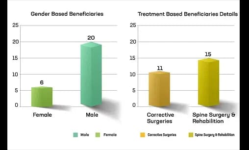 Spine Surgery, Rehabilitation and Reconstruction Surgeries