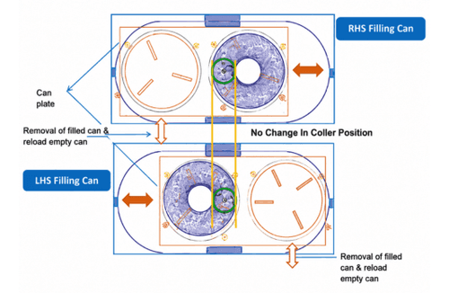 Fix-Fil Can Changer Arrangement